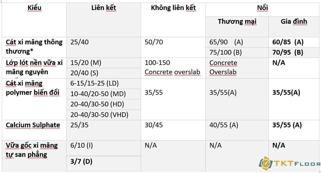 độ dày lớp vữa lót