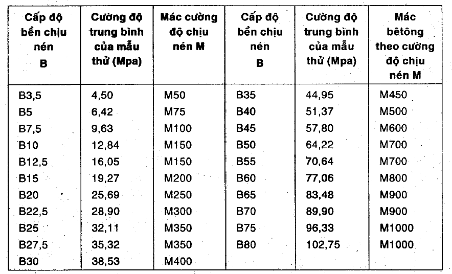 Cường độ bê tông theo lực trung bình mẫu thử